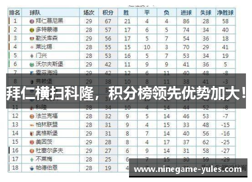 拜仁横扫科隆，积分榜领先优势加大！